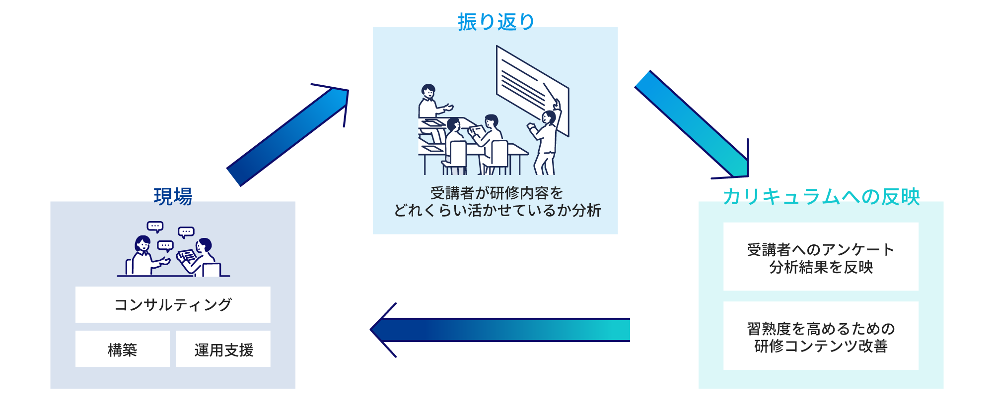 [現場] コンサルティング、構築、運用支援 [振り返り] 受講者が研修内容をどれくらい活かせているか分析 [カリキュラムへの反映] 受講者へのアンケート分析結果を反映、習熟度を高めるための研修コンテンツ改善