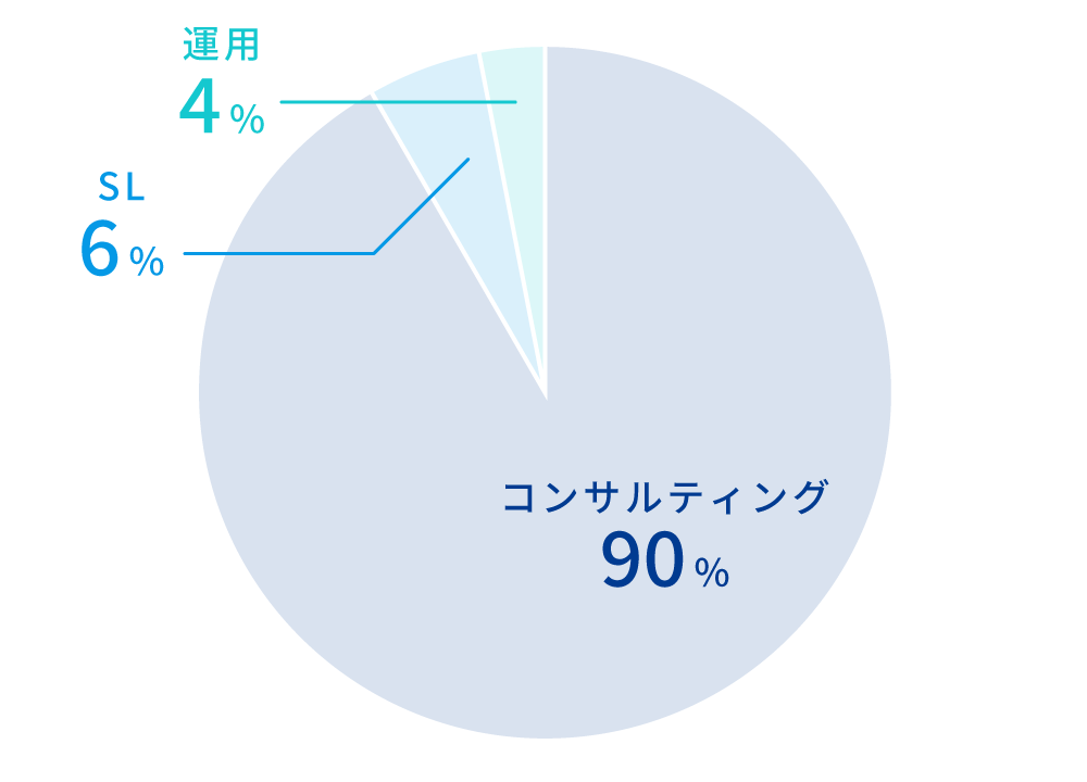 コンサルティング90%、SL6%、運用4%