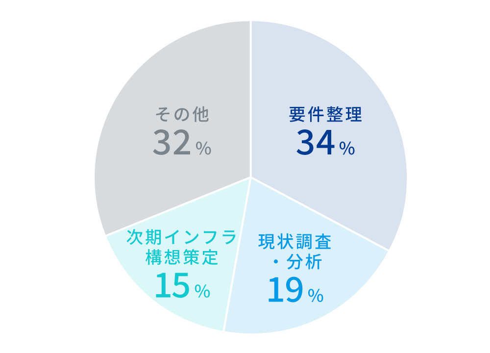 要件整理34%、現状調査分析19%、次期インフラ構想策定15%、その他32%