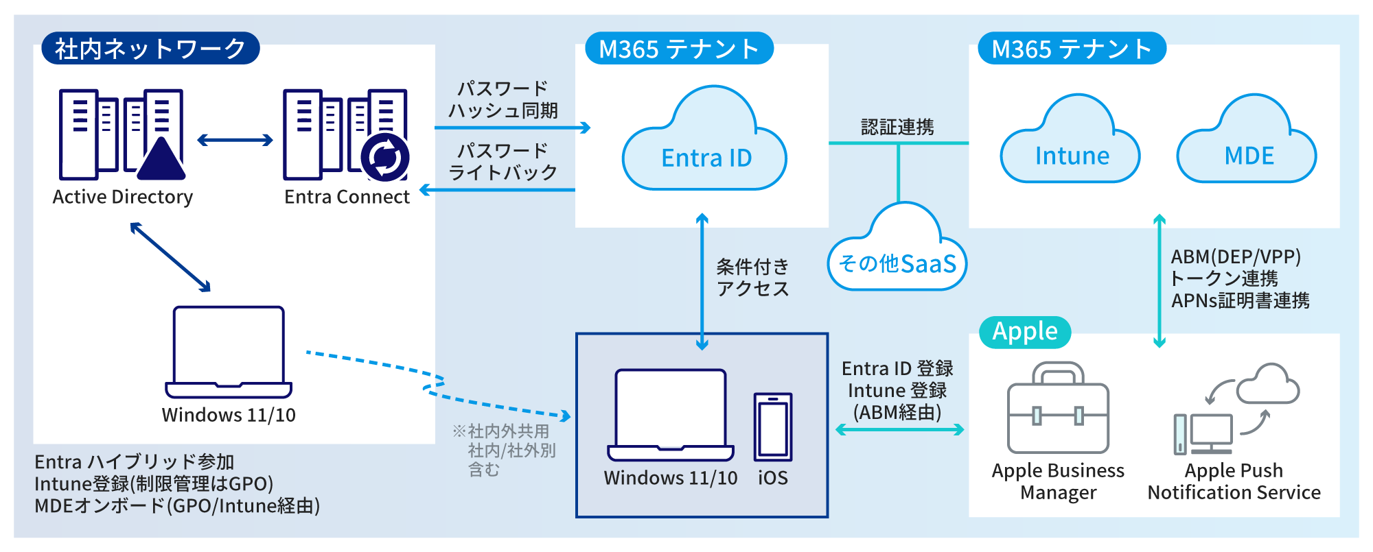 社内ネットワーク（Active Directory、Entra Connect）から、M365 テナントのEntra IDにパスワードハッシュ同期かつパスワードライトバック。Entra IDはIntune、MDE、その他SaaSと認証連携。Intune、MDEはAppleのApple Business Manager、Apple Push Notification ServiceとABM(DEP/VPP)トークン連携かつAPNs証明書連携。AppleからWindows 11/10とiOSにEntra ID 登録、Intune 登録(ABM経由)。それによりデバイスからEntra IDに条件付きアクセスが可能に。社内ネットワークではEntra ハイブリッド参加、Intune登録(制限管理はGPO)、MDEオンボード (GPO/Intune経由)が可能。※社内外共用社内/社外別含む