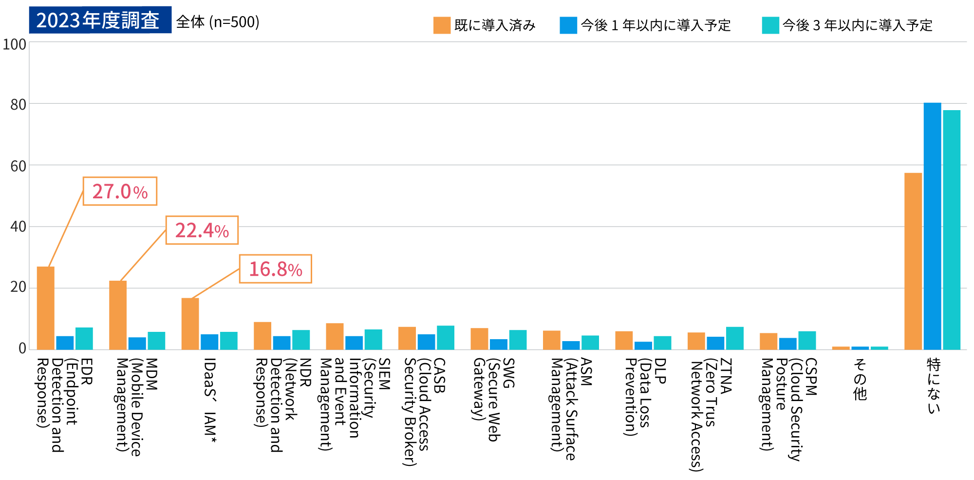 2023年度調査（全体 (n=500) ）の表