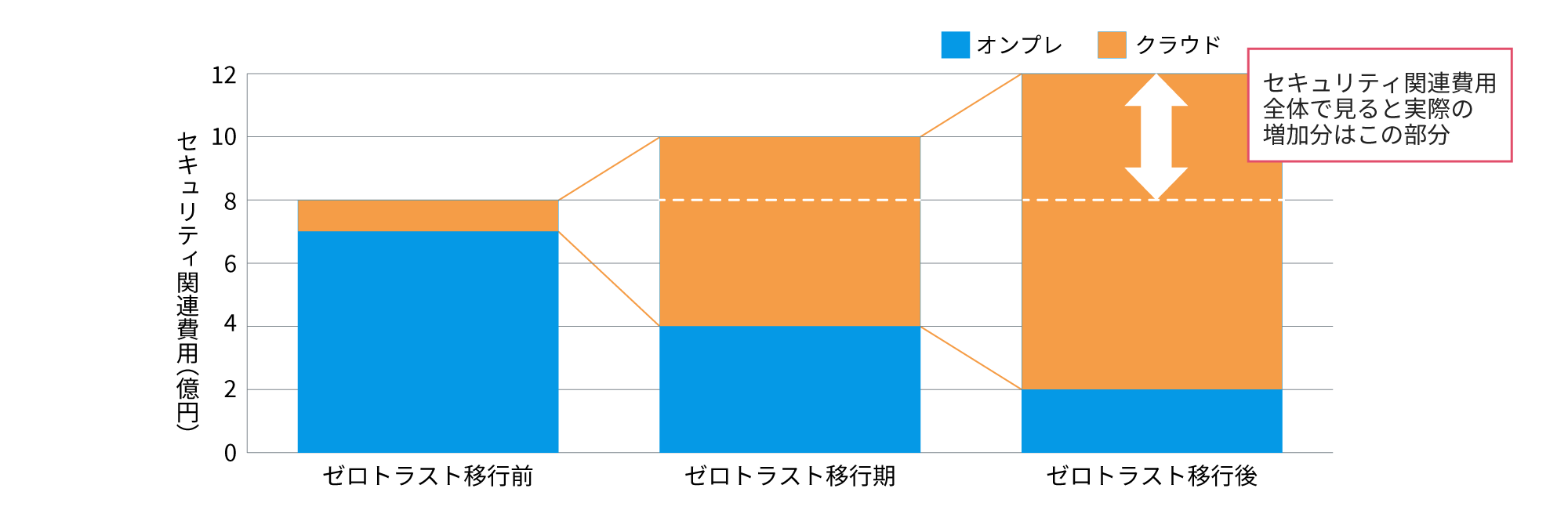 セキュリティ関連費用(億円)はゼロトラ移行前からゼロトラ移行後の間では、オンプレがクラウドより割合が多くなるため、全体でみると4億円増のみになる