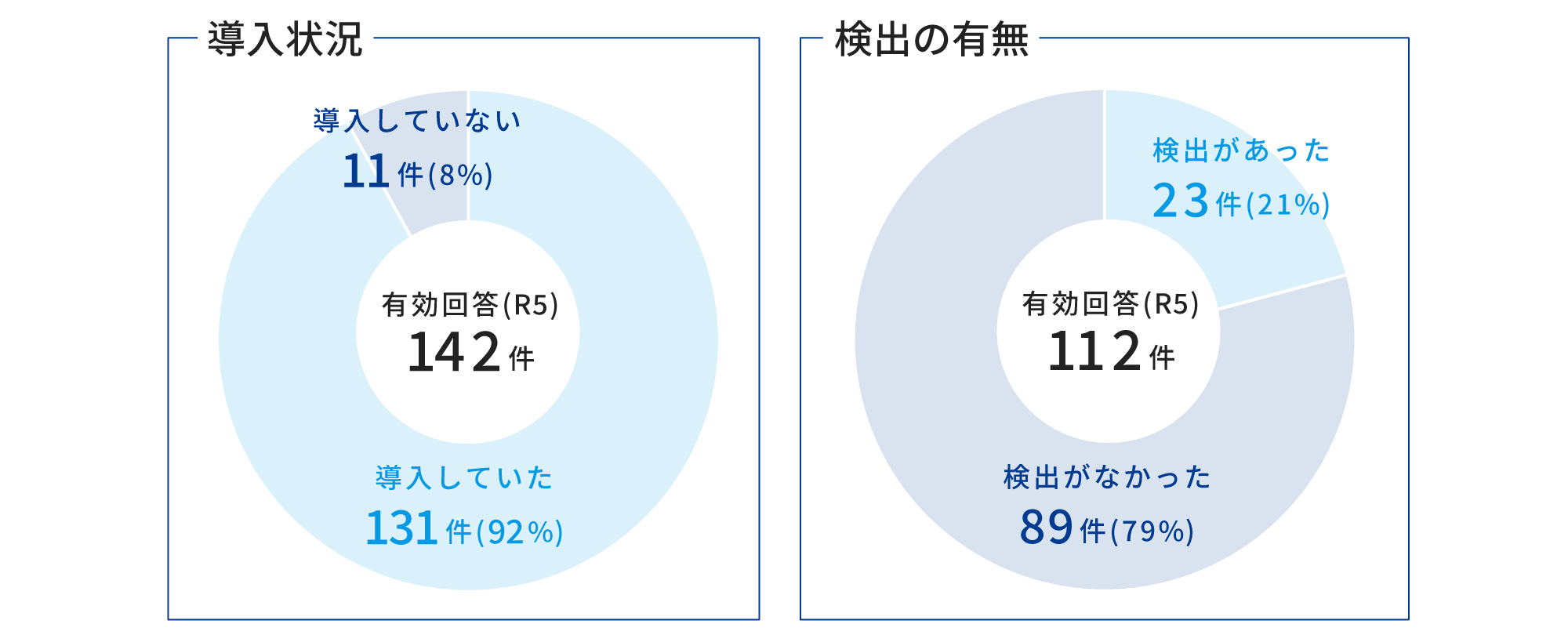 [導入状況] 導入していた 131件 (92%) 、導入していない11件 (8%) [検出の有無]検出がなかった 89件 (79%) 、検出があった 23件 (21%)