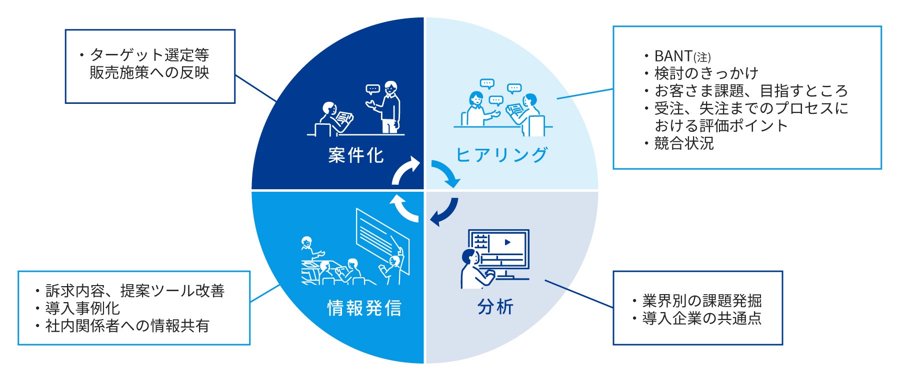 ヒアリング（BANT/検討のきっかけ/お客さま課題、目指すところ/受注、失注までのプロセスにおける評価ポイント/競合状況）→分析（業界別の課題発掘/導入企業の共通点）→情報発信（・訴求内容、提案ツール改善/導入事例化/社内関係者への情報共有）→案件化（ターゲット選定等販売施策への反映）