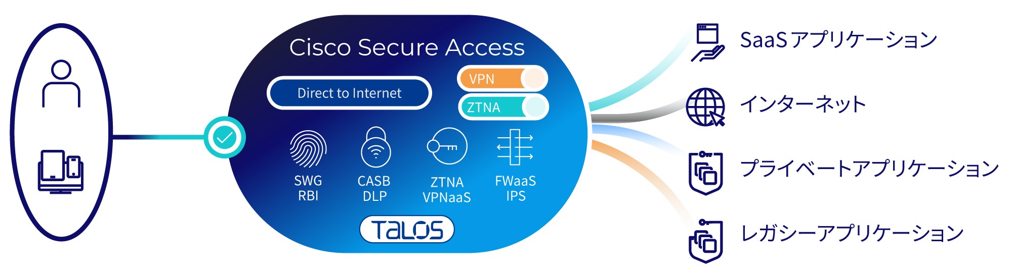 ユーザーとデバイスが「Cisco Secure Access」に接続され、VPNやZTNA (Direct to Internet (SWG RBI、CASB DLP、ZTNA、VPNaaS、FWaaS IPSを含む)) を利用してSaaSアプリケーション、インターネット、プライベートアプリケーション、レガシーアプリケーションにアクセスできる仕組みを示す図。