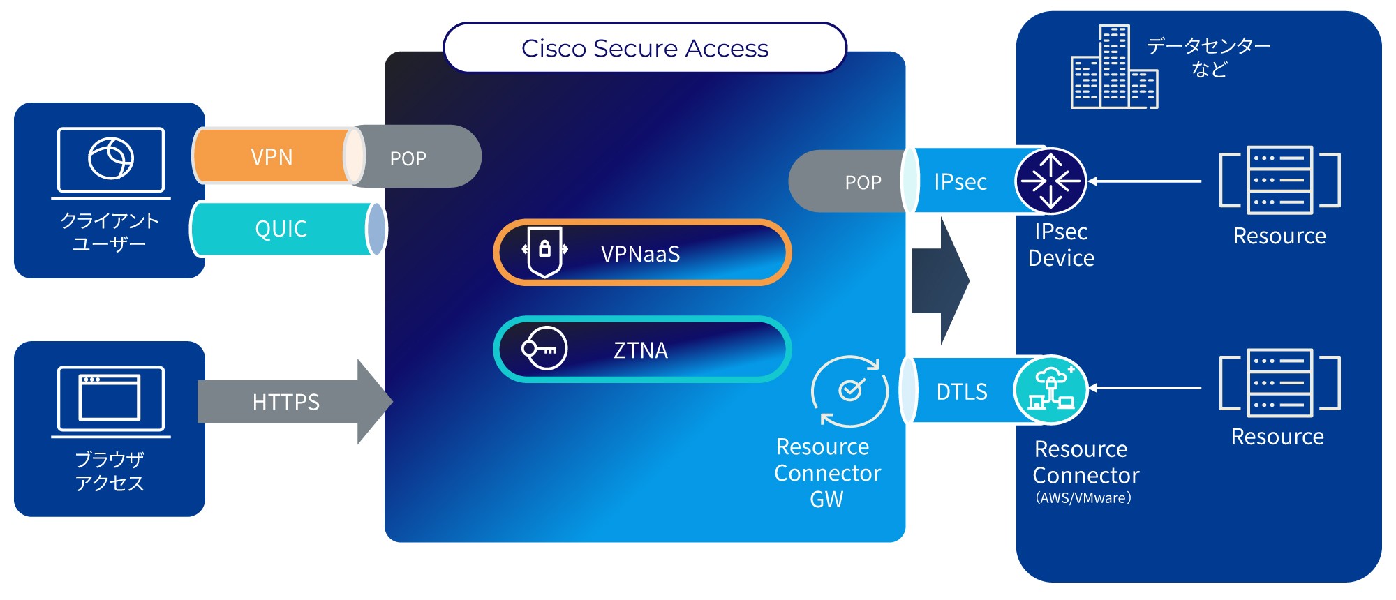 クライアントユーザーとブラウザアクセスがVPNやQUIC、HTTPSを通じて「Cisco Secure Access」に接続され、VPNaaSやZTNAを経由し、Resource Connector GWを通じてIPsec DeviceやResource Connector (AWS/Vmware)などのリソース (データセンターなど) に安全にアクセスできる仕組みを示す図。