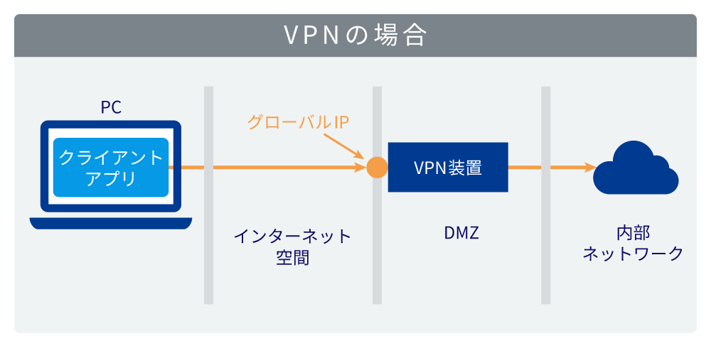 VPN接続の構成図。PCのクライアントアプリからグローバルIP経由でインターネット空間を通り、VPN装置を経由して内部ネットワークに接続されている様子を示す図。