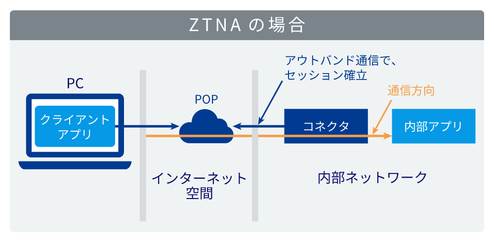 ZTNAの場合のネットワーク構成図。PCのクライアントアプリからインターネット空間を経てコネクタを通じ、内部ネットワークの内部アプリへ接続される流れを示している。アウトバンド通信とセッション確立、通信方向も示されている。