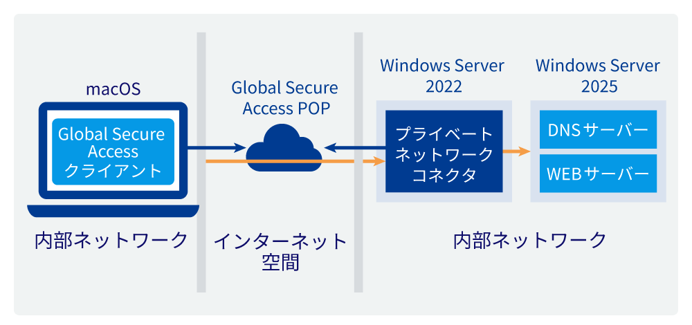 macOSのGlobal Secure Accessクライアントからインターネット空間を経由して、Windows Server 2022および2025のプライベートネットワークコネクタに接続し、各サーバーがDNSサーバーとWebサーバーとして機能しているネットワーク構成の図