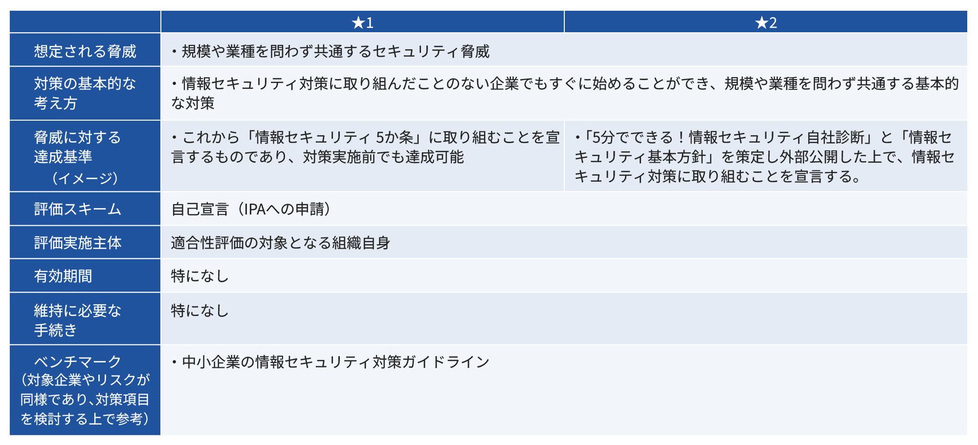 「SECURITY ACTION」の★1と★2の比較表。想定される脅威、評価スキーム、有効期間などは両レベルで共通しているが、「達成基準」が異なる。★1は「情報セキュリティ5か条」への取り組み宣言、★2は「情報セキュリティ基本方針」の策定・公開と取り組み宣言が基準となっている