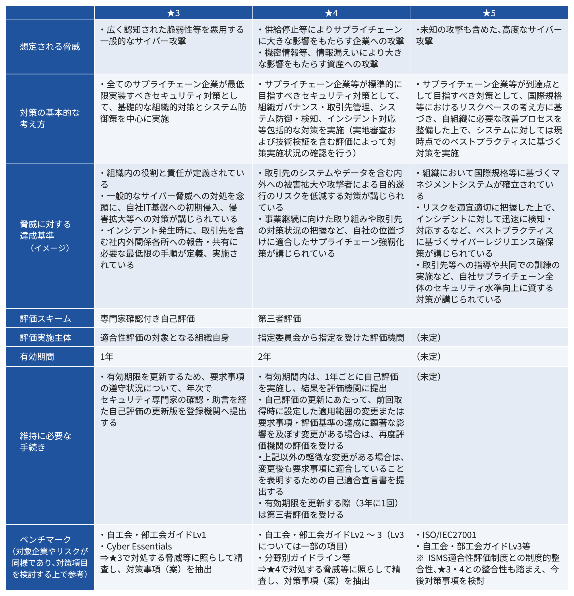 「サプライチェーン強化に向けたセキュリティ対策評価制度」の★3、★4、★5のレベル比較表。レベルが上がるにつれて、想定脅威が「一般的な攻撃」から「未知の攻撃も含む高度な攻撃」へ、評価スキームが「専門家確認付き自己評価」から「第三者評価」へ、有効期間が「1年」から「2年」へと、要件が段階的に高度化していくことが示されている