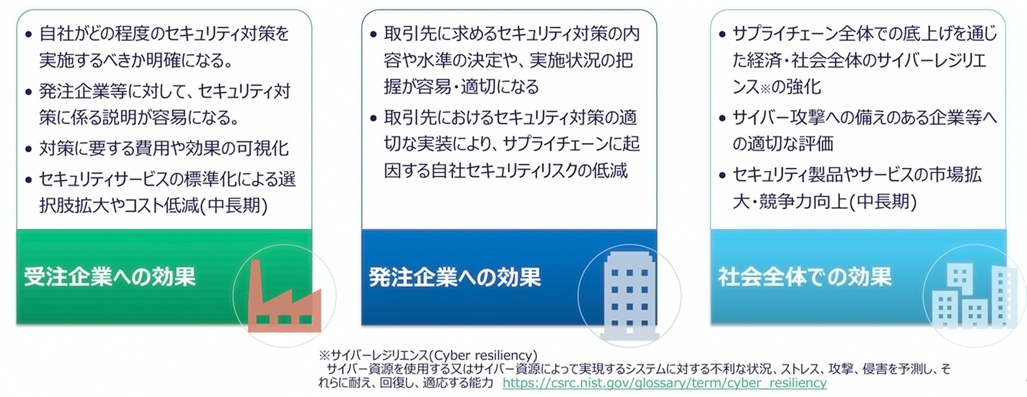 セキュリティ対策による効果を図解した画像。左から「受注企業への効果」として対策の明確化など、「発注企業への効果」としてサプライチェーンリスクの低減など、「社会全体での効果」としてサイバーレジリエンスの強化などが記載されている