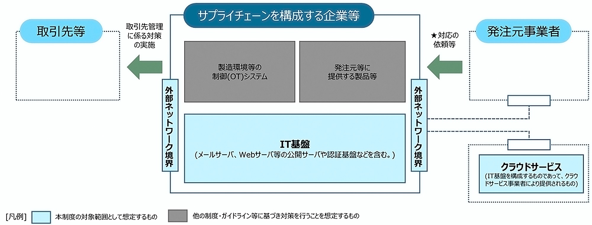 サプライチェーンを構成する企業における、「サプライチェーン強化に向けたセキュリティ対策評価制度」の適用範囲図。図は、企業のシステムを「IT基盤」「制御 (OT) システム」「提供製品」の3つに分類している。このうち、「IT基盤」と、利用する「クラウドサービス」は青色で塗られ、本制度の対象範囲であることを示している。一方、「制御 (OT) システム」と「提供製品」はグレーで塗られ、これらは他の制度やガイドラインに基づいて対策を行う範囲とされている
