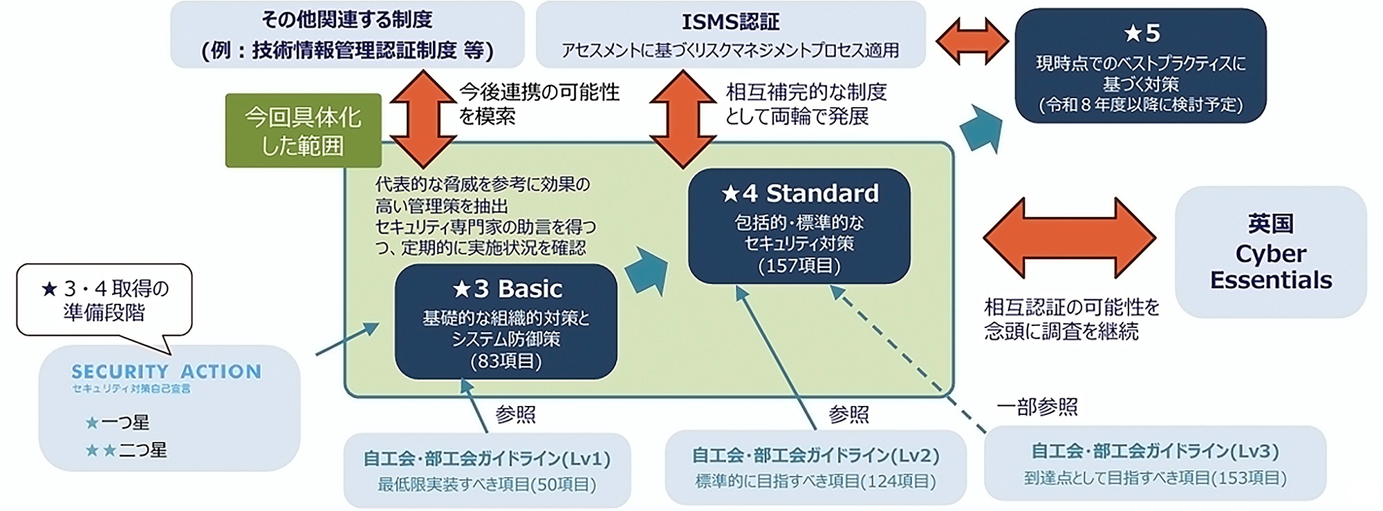 「サプライチェーン強化に向けたセキュリティ対策評価制度」の全体像と関連制度との関係図。中央に本制度の3つのレベル「★3 Basic」「★4 Standard」「★5」が配置され、それらが「自工会・部工会ガイドライン」の各レベルを参照していることが示されている。また、ISMS認証とは相互補完的な関係であり、英国のCyber Essentialsとは相互認証の可能性を調査中であることがわかる