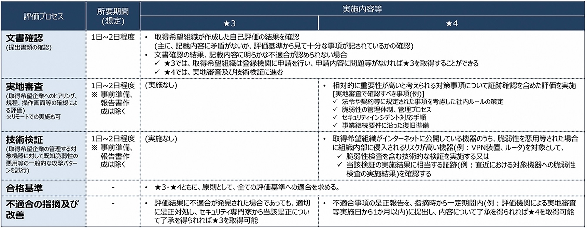 セキュリティ評価制度の★3と★4の評価プロセスの違いを示す比較表。★3が「文書確認」のみで完了するのに対し、★4ではそれに加えて、ヒアリング等を行う「実地審査」と、脆弱性検査を含む「技術検証」が必須となる。不適合があった場合の改善手続きについても、それぞれの手順が記載されている