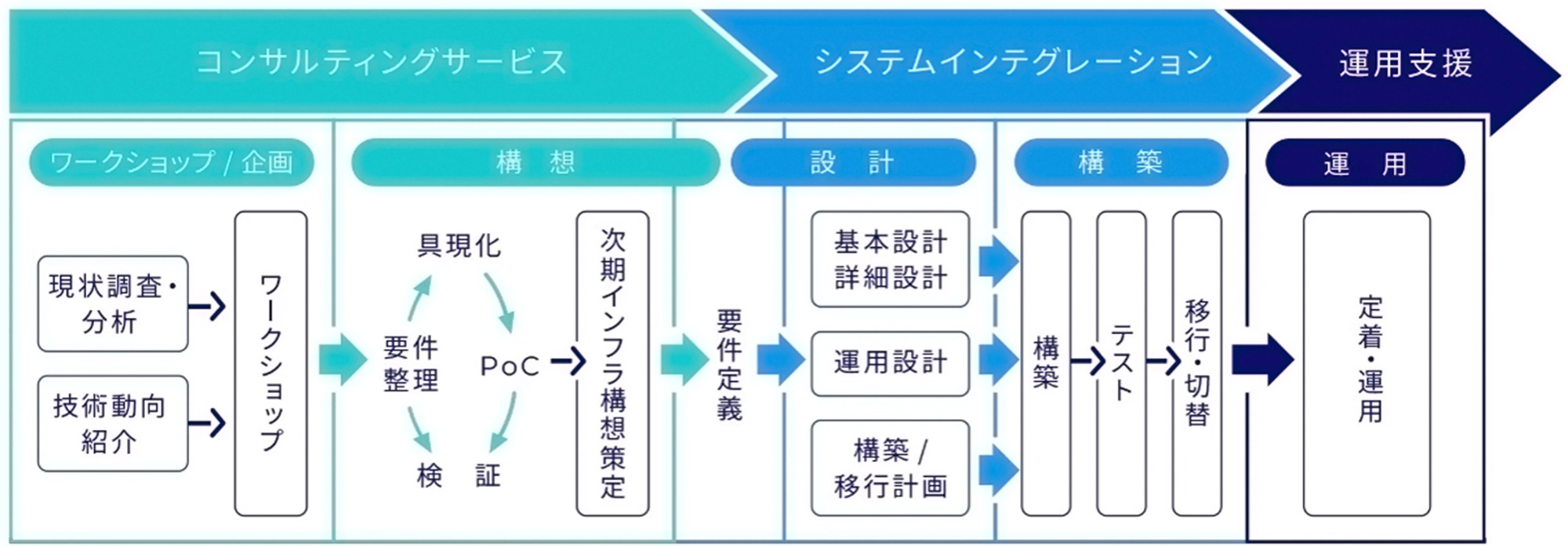 KDDIコンサルティングサービスから運用支援までの流れを示した図。上流の「コンサルティングサービス (ワークショップ・構想)」から始まり、中流の「システムインテグレーション (設計・構築)」、下流の「運用支援 (定着・運用)」へと至る一連のプロセスが矢印で示されている