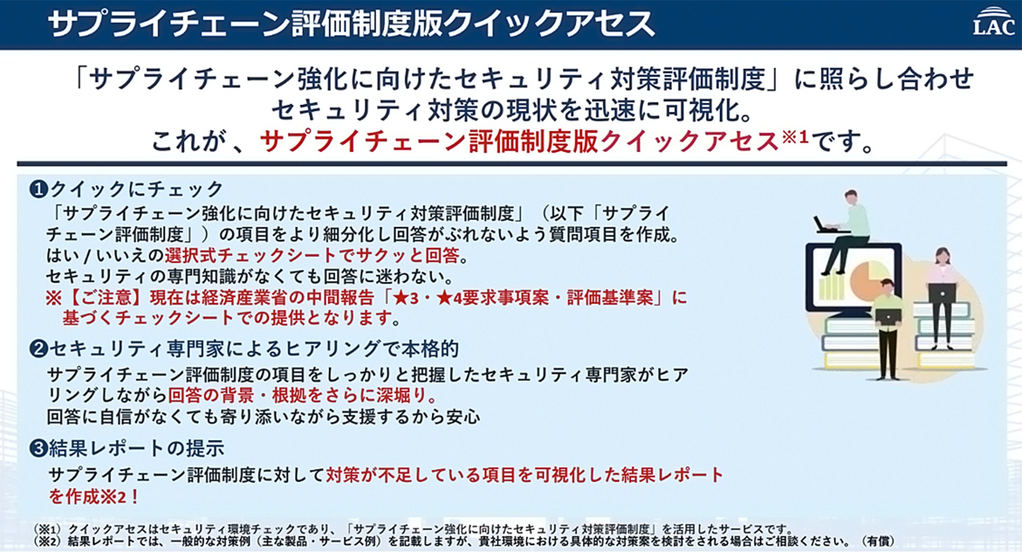 「サプライチェーン評価制度版クイックアクセス」の3つの特長を示した説明資料。クイックにチェック：「はい/いいえ」の選択式チェックシートで、専門知識がなくても回答可能。専門家によるヒアリング：回答の背景や根拠をセキュリティ専門家が深掘りする。結果レポートの提示: 対策が不足している項目を可視化したレポートを作成する