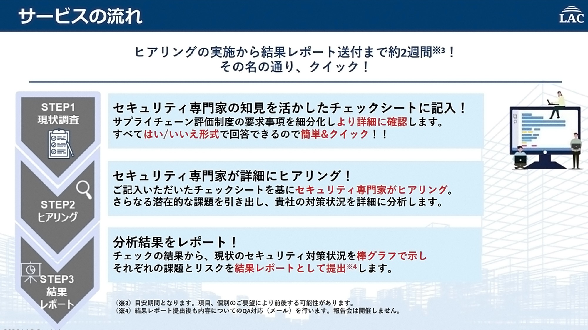 サービスの利用フロー図 (全3ステップ)。STEP1 現状調査：「はい/いいえ」形式のチェックシートに記入し、現状を詳細に確認する。STEP2 ヒアリング：セキュリティ専門家がシートを基にヒアリングを行い、対策状況を分析する。STEP3 結果レポート：分析結果を棒グラフなどで可視化し、課題とリスクをまとめたレポートを提出する。 全体の所要期間は約2週間 (目安)