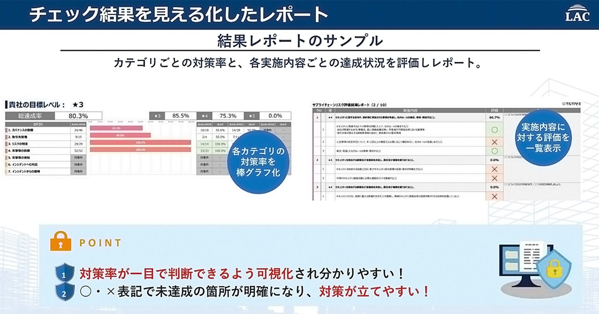 チェック結果を可視化したレポートのサンプル。2つのポイントが示されている。1つ目は、カテゴリごとの対策率を棒グラフで可視化し、達成状況が一目でわかる点。2つ目は、各項目を〇・×で評価し、未達成の箇所を明確にして対策を立てやすくしている点