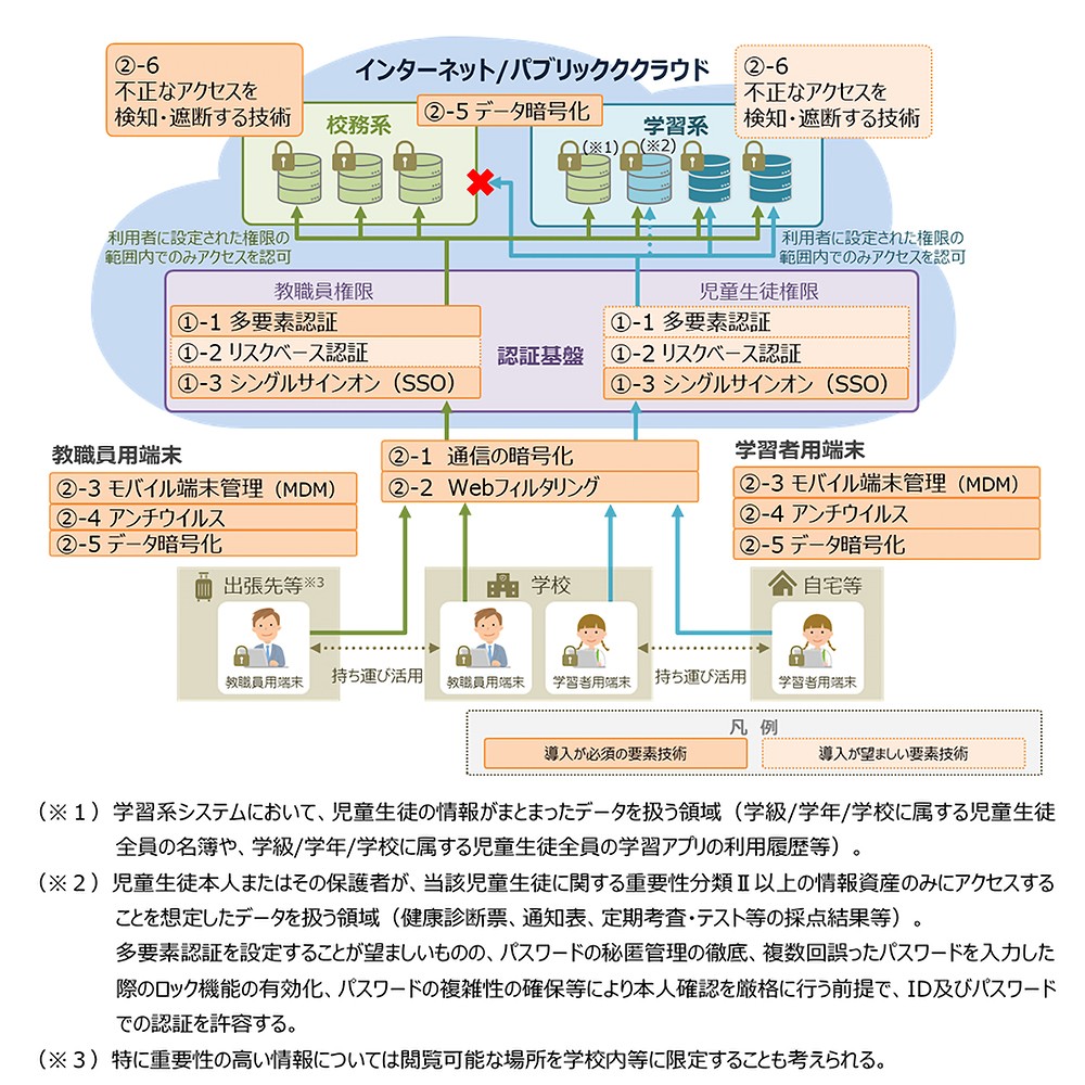 学校における強固なアクセス制御の構成図。教職員と児童生徒で利用できるシステム (校務系・学習系) を明確に分離。多要素認証 (MFA) やシングルサインオン (SSO) などの「認証基盤」を共通で利用しつつ、各端末にMDMやアンチウィルスを導入。通信の暗号化や不正アクセス検知など、多層的なセキュリティ対策によって、自宅や出張先からも安全にクラウドサービスを利用する仕組みを示している