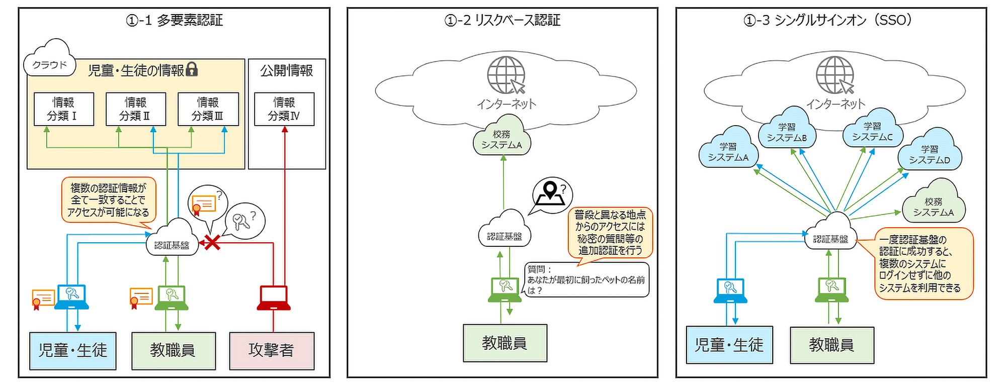 認証に関わる3つの要素技術の解説図。左から、「多要素認証」で攻撃者の不正アクセスを防ぐ仕組み、「リスクベース認証」で普段と違う場所からのアクセスに追加認証を求める仕組み、そして「シングルサインオン (SSO)」で一度の認証で複数のシステムにログインできる仕組みが、それぞれ示されている
