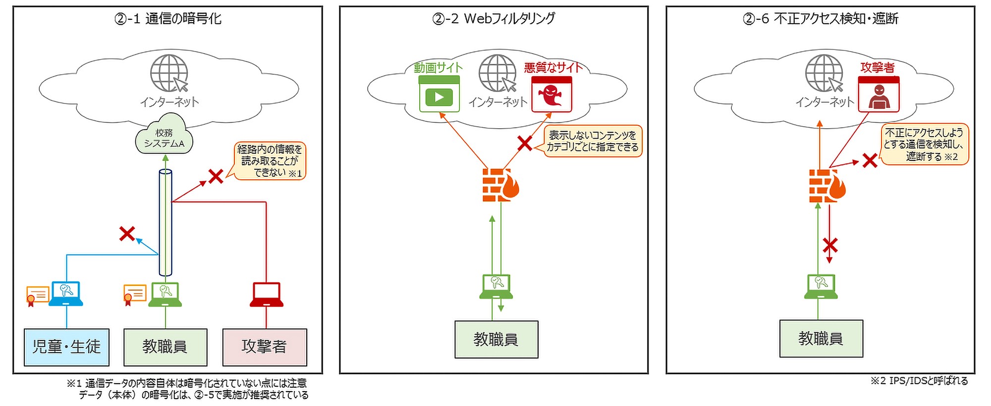 ネットワークセキュリティに関わる3つの要素技術の解説図。左から、「通信の暗号化」で通信経路の盗聴を防ぐ仕組み、「Webフィルタリング」で悪質なサイトへのアクセスを遮断する仕組み、そして「不正アクセス検知・遮断 (IPS/IDS)」で攻撃者からの不正な通信をブロックする仕組みが、それぞれ示されている