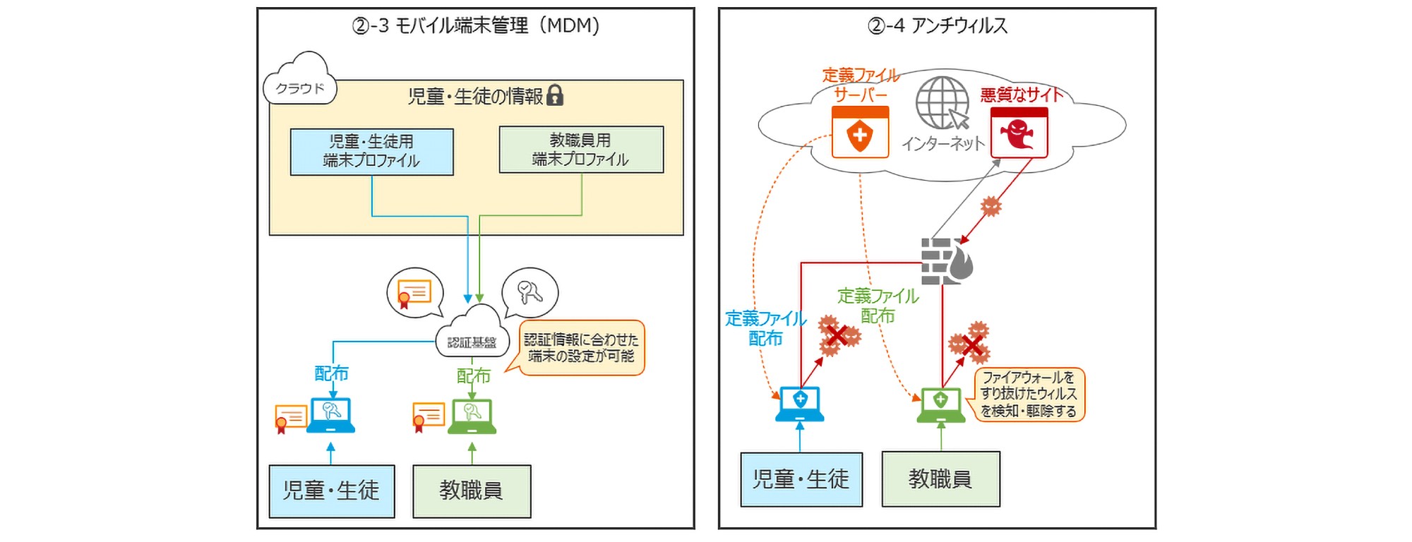 端末セキュリティに関わる2つの要素技術の解説図。左の「モバイル端末管理 (MDM)」では、認証情報に応じて児童・生徒用と教職員用の端末設定プロファイルを自動で配布する仕組みが示されている。右の「アンチウィルス」では、定義ファイルを各端末に配布し、ファイアウォールをすり抜けて侵入するウィルスを検知・駆除する仕組みが示されている