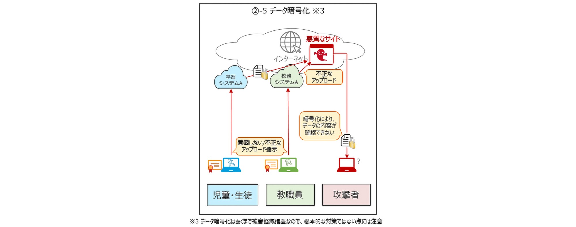 データ暗号化の仕組みを示す概念図。正規のユーザーがアップロードしたデータを攻撃者が不正に取得しようとしても、データが暗号化されているため内容を確認できず、情報漏えい時の被害を軽減する効果があることを示している