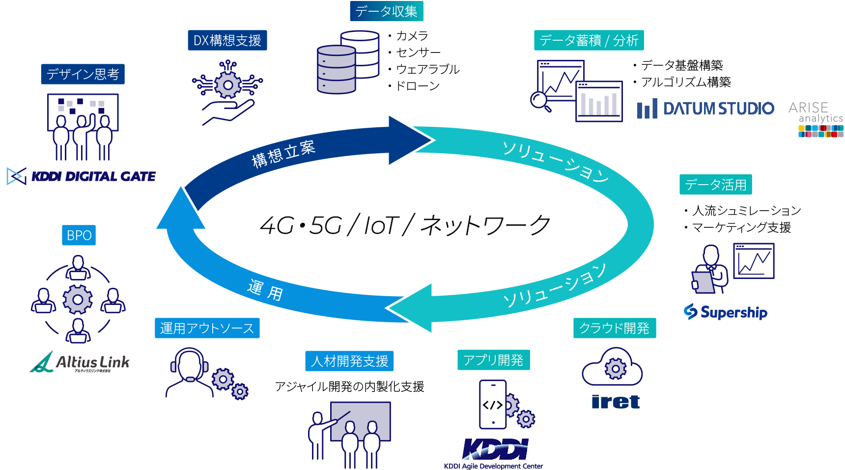 4G・5G/IoT/ネットワーク