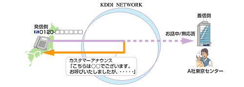 受付先がお話し中または無応答時にアナウンスを配信