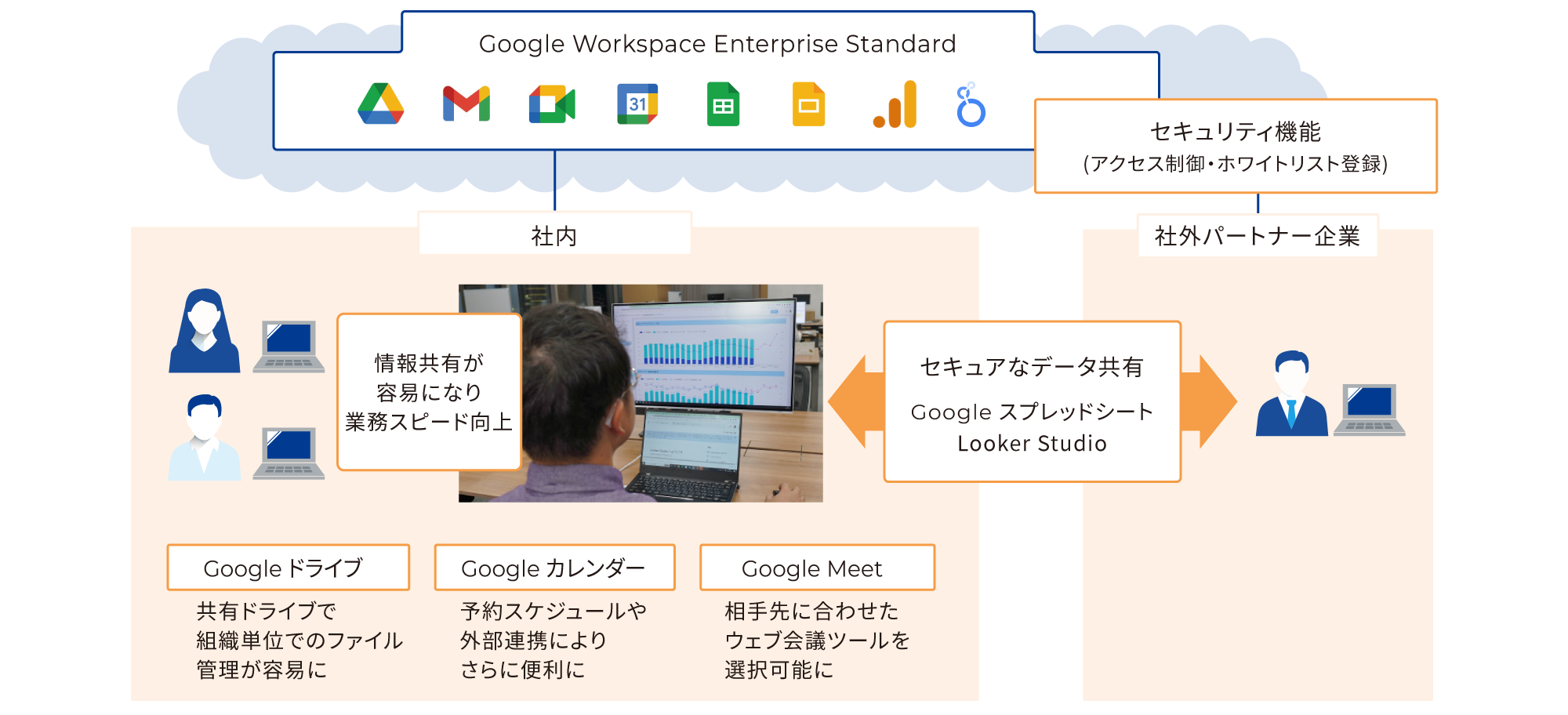 情報共有が容易になり業務スピード向上