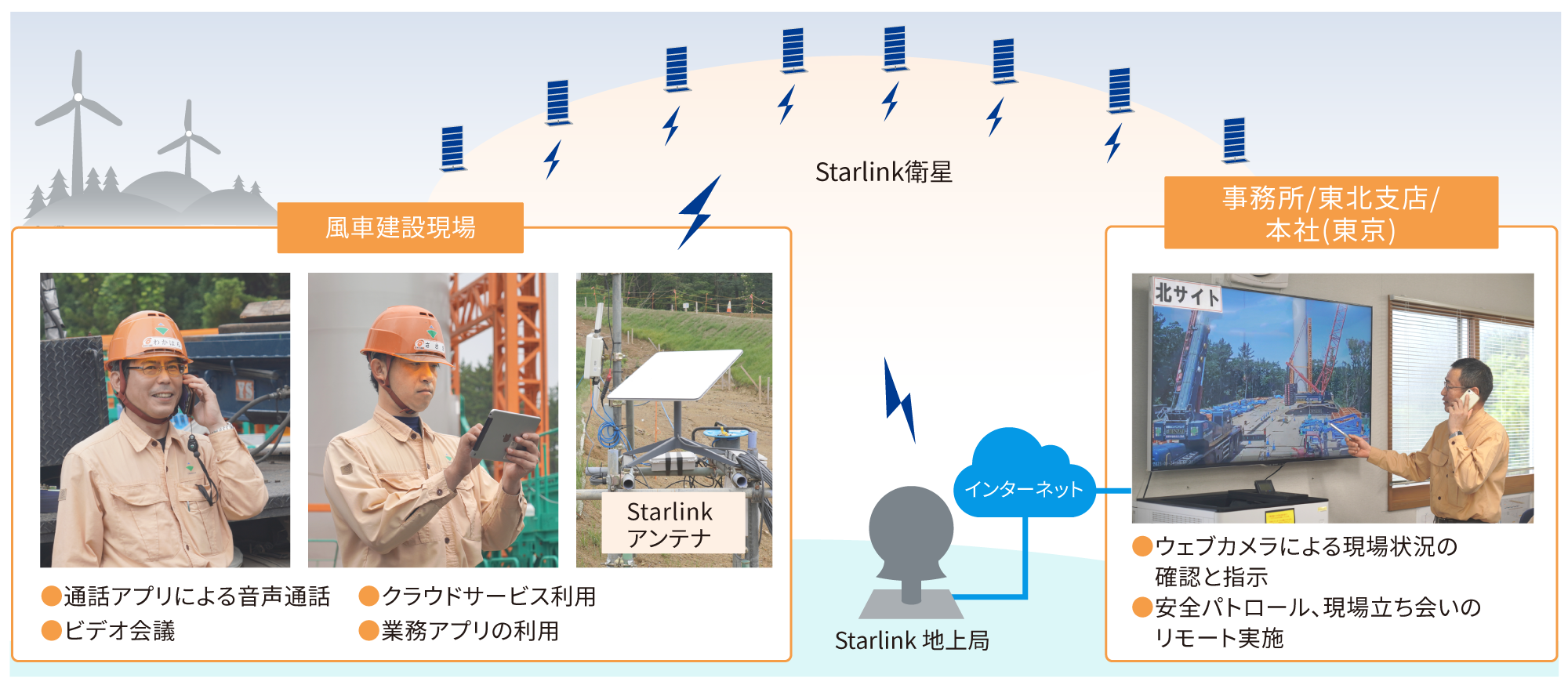 Starlink衛星からのStarlinkアンテナやStarlink地上局とつながり、風車建設現場や事務所/東北支店/本社(東京)などで活用されている