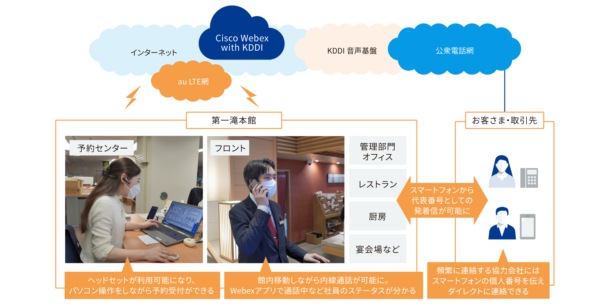 Webex Callingを導入することで、第一滝本館様とお客さま・取引先間でスマートフォンから代表番号としての発着信が可能に。これにより予約センターではヘッドセットを利用してパソコンを操作をしながら予約受付ができ、フロントでは館内移動しながら内線通話ができるように。Webexアプリで社員のステータスも分かるようになった。