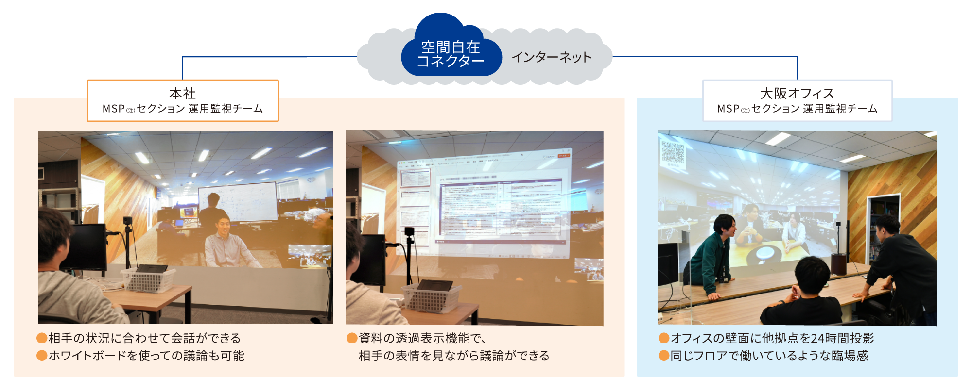 空間自在コネクターを使用することで本社（MSP（注）セクション 運用監視チーム）と大阪オフィス（MSPセクション 運用監視チーム）をプロジェクター画面で繋ぐことができる。これによりオフィスの壁面に他拠点を24時間投影し、同じフロアで働いているような臨場感が可能に。相手の状況に合わせて会話もできる。