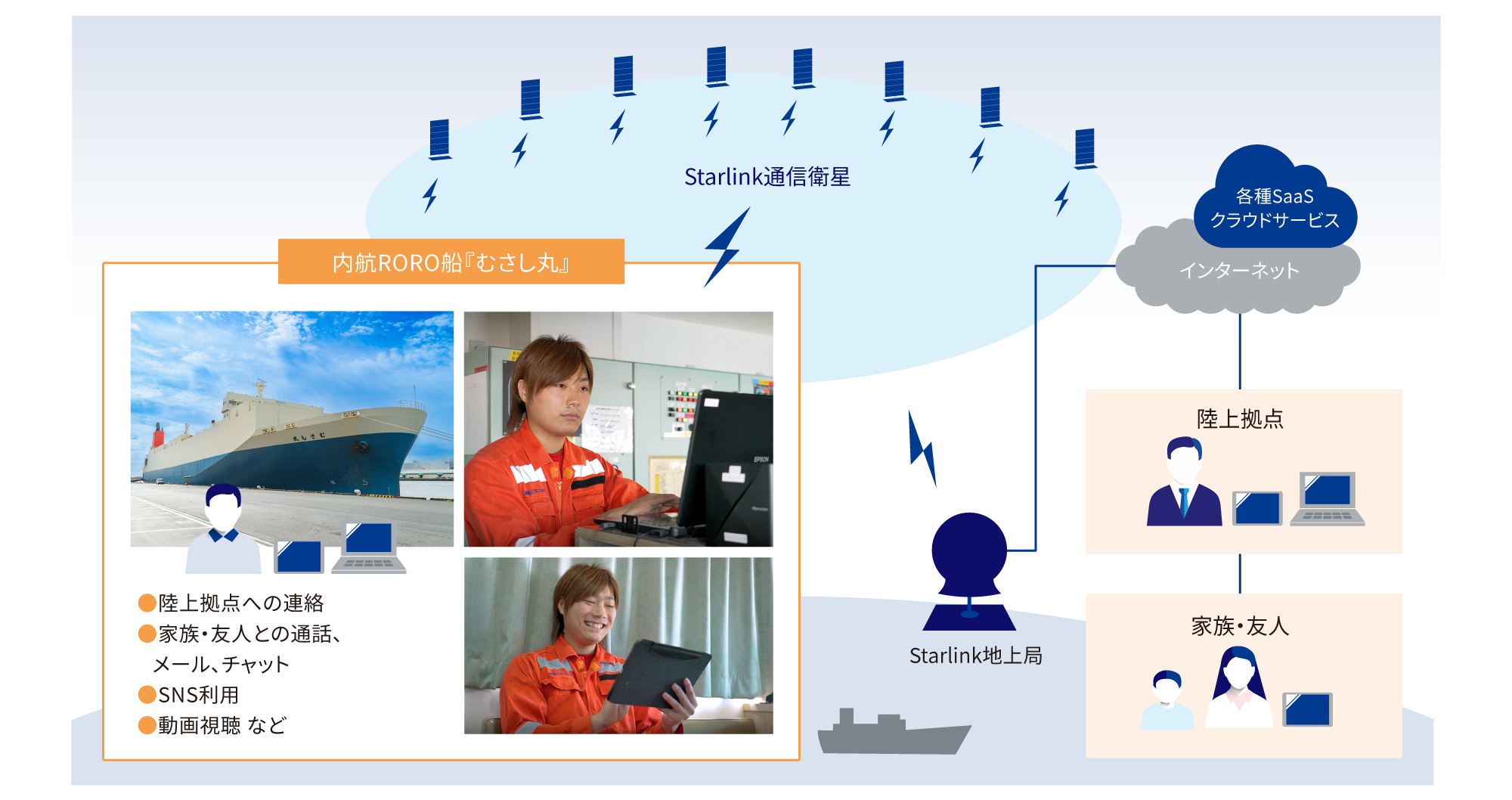 内航RORO船『むさし丸』ではStarlink通信衛星を活用して、陸上拠点への連絡や家族・友人との連絡、SNS利用や動画視聴などが可能。
