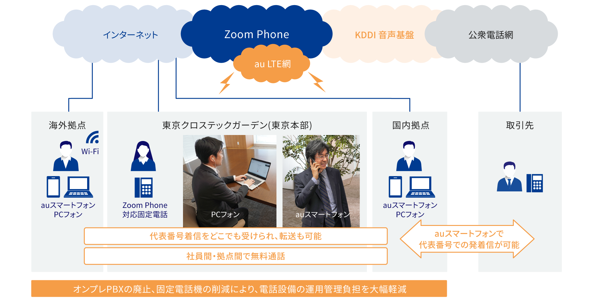 Zoom Phone対応固定電話やauスマートフォンを活用し、場所を問わず、取引先と代表番号での発着信が可能に。 国内拠点や東京クロステックガーデン(東京本部)、海外拠点間、どこでも代表番号着信を受けられ、 転送も可能になった。社員間・拠点間で通話は無料のため、オンプレPBXの廃止や固定電話機の削減により、電話設備の運用管理負担を大幅に軽減した。