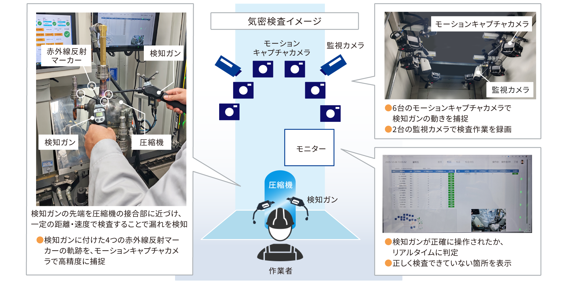 気密検査イメージ：作業者は検知ガンの先端を圧縮機の接合部に近づけ、一定の距離・速度で検査することで、漏れを検知できる。検知ガンに付けた4つの赤外線反射マーカーの軌跡を、6台のモーションキャプチャカメラで高精度に捕捉し、2台の監視カメラで検査作業を録画。検知ガンが正確に操作されたか、モニターでリアルタイムに判定し、正しく検査できていない箇所は表示される。