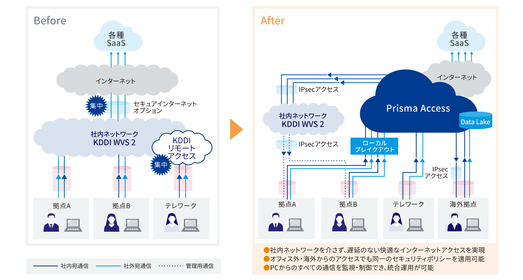 [Before]テレワークでPCから社内ネットワーク（KDDI WVS 2）にアクセスするもKDDIリモートアクセスにトラフィックが集中。拠点からの社内ネットワークへのアクセスも重なり、セキュアインターネットオプションにトラフィックが集中。結果として各種SaaSに接続しづらい。 [After]テレワークの際にはPrisma Accessを通して、インターネットからに各種SaaSに接続。拠点からはローカルブレイクアウトでPrisma Accessを通して、IPsecアクセスで社内ネットワークの使用が可能に。海外提点からもData Lake、Prisma Accessを通してインターネットから各種SaaSに接続。IPsecアクセスを通して通信が可能。これにより、社内ネットワークを介さず、 遅延のない快適なインターネットアクセスを実現。オフィス外・海外からのアクセスでも同一のセキュリティポリシーを適用可能。またPCからのすべての通信を監視・制御でき、 統合運用が可能に。