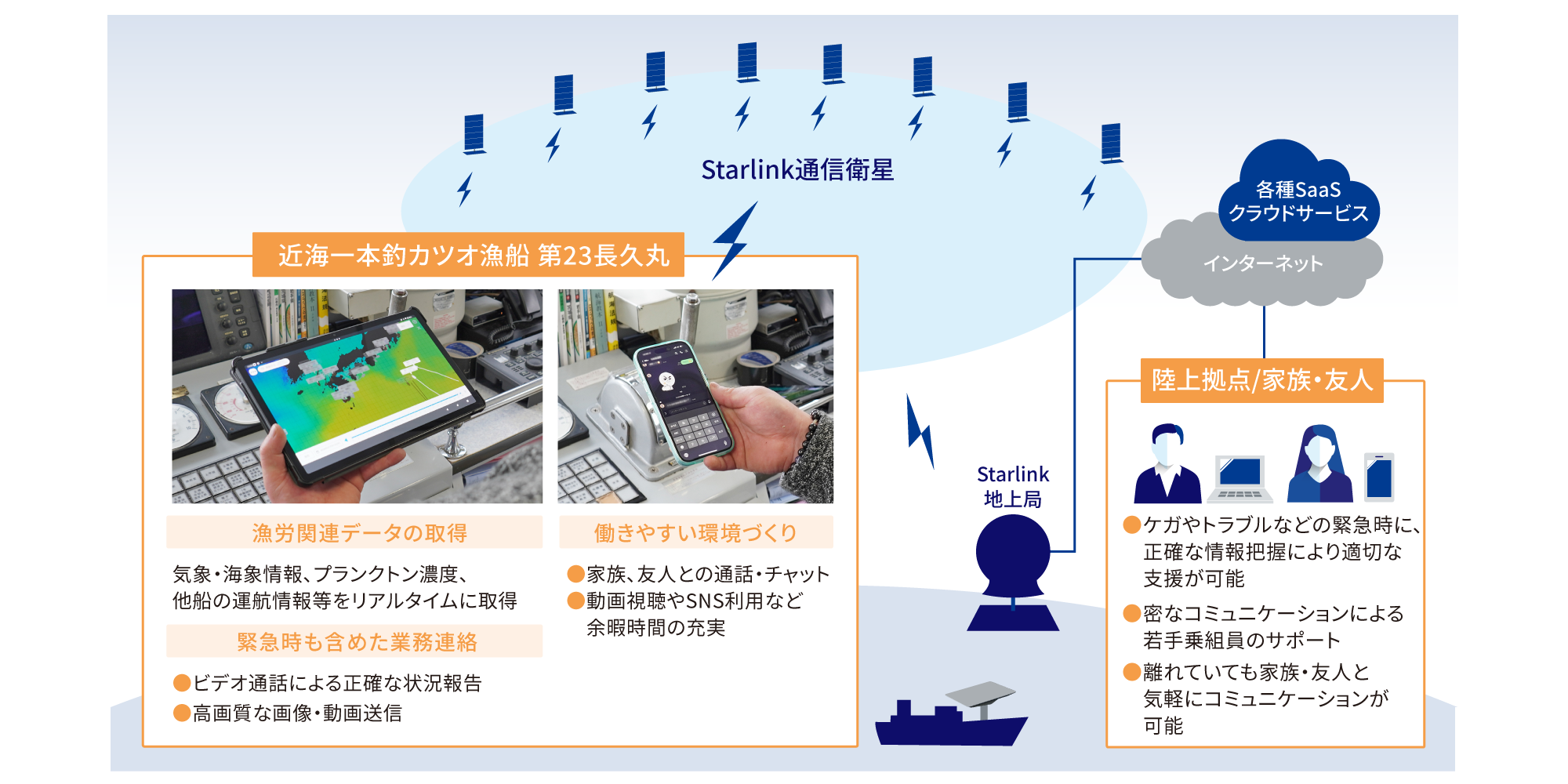 Starlink通信衛星を活用して、海上の近海一本釣カツオ漁船 第23長久丸と陸上拠点の家族・友人と情報共有、コミュニケーションが可能に。漁労関連データの取得や働きやすい環境づくり、緊急時も含めた業務連絡がとれるようになりました。