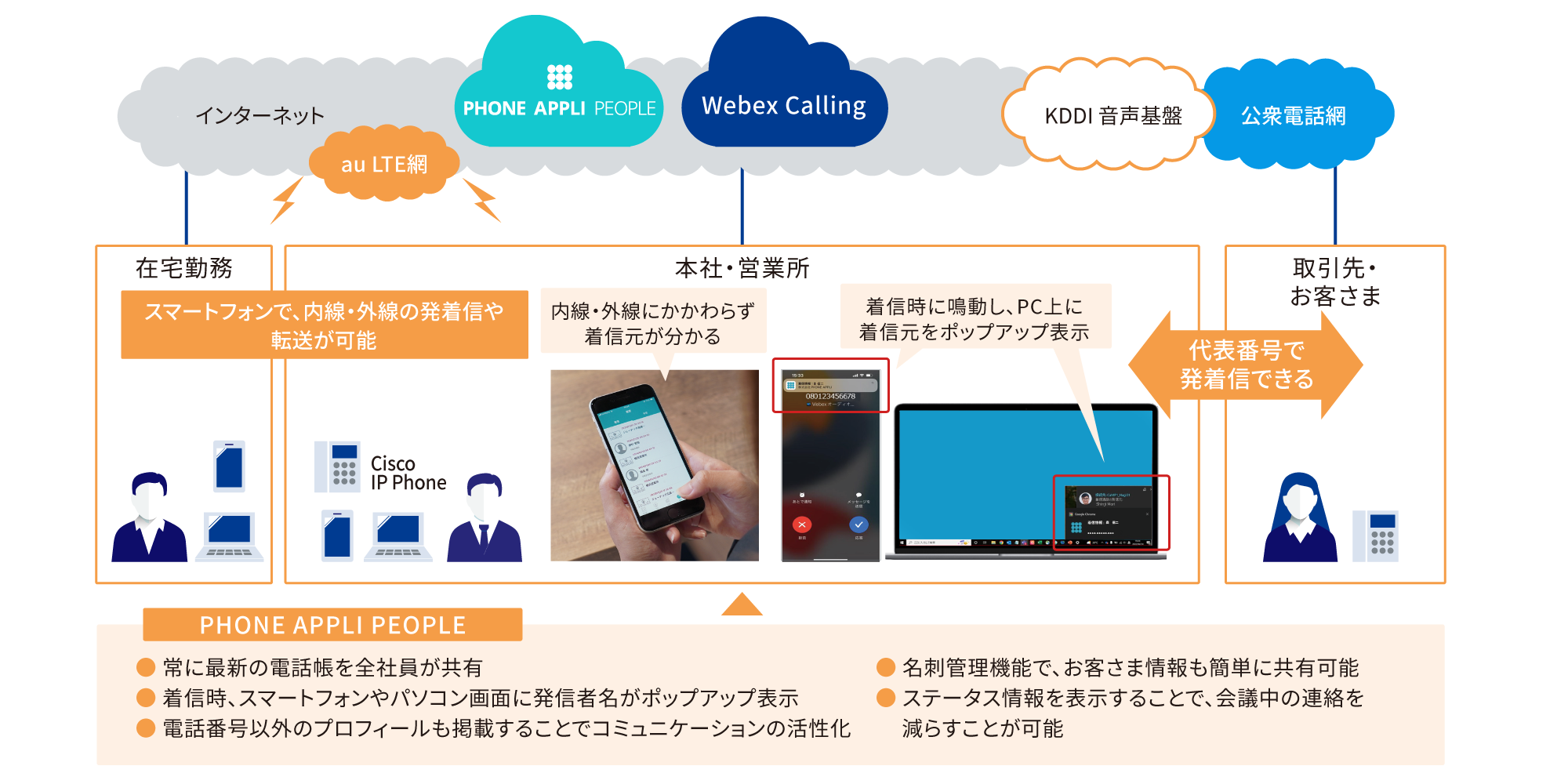 「PHONE APPLI PEOPLE」と「Webex Calling」を導入。スマートフォンで 内線・外線の発着信や転送が本社・営業所や在宅勤務でも可能に。取引先・お客さまと代表番号で発着信できるようになった。PHONE APPLI PEOPLEでは、常に最新の電話帳を全社員が共有。名刺管理機能で、 お客さま情報も簡単に共有可能。着信時、スマートフォンやパソコン画面に発信者名がポップアップ表示され、ステータス情報を表示することで、 会議中の連絡を減らすことも可能。電話番号以外のプロフィールも掲載することでコミュニケーションの活性化をうながす。
