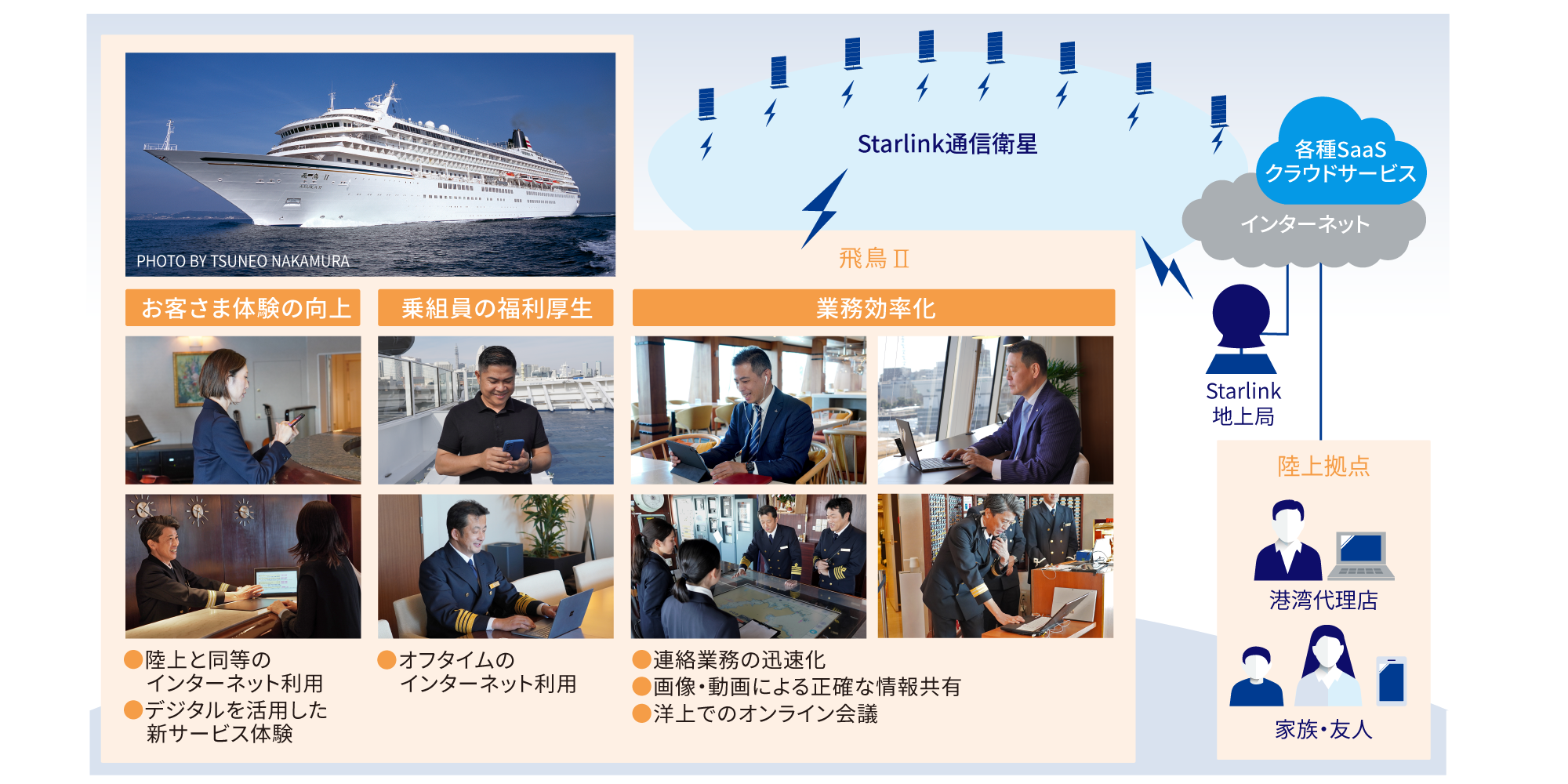 Starlink通信衛星を導入したことで『飛鳥Ⅱ』とStarlink地上局がつながり、各種SaaSクラウドサービスと陸上抛点（港湾代理店、家族・友人）につながるように。これによりお客さま体験の向上（陸上と同等のインターネット利用、デジタルを活用した新サービス体験）と乗組員の福利厚生（オフタイムのインターネット利用）、業務効率化（連絡業務の迅速化、画像・動画による正確な情報共有、洋上でのオンライン会議）が実現。