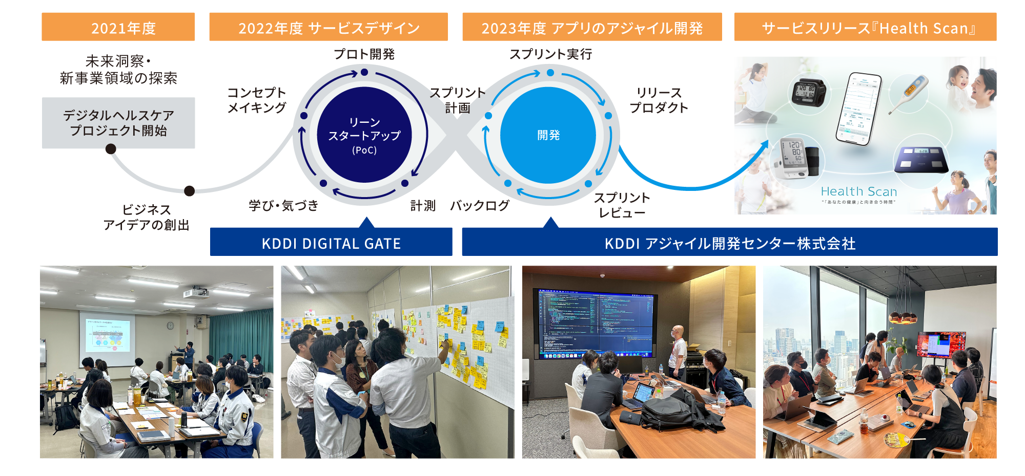 [2021年度] 未来洞察・新事業領域の探索（デジタルヘルスケアプロジェクト開始）、ビジネスアイデアの創出 [2022年度 サービスデザイン] KDDI DIGITAL GATEにてリーンスタートアップ (PoC)（計測、学び・気づき、コンセプトメイキング、プロト開発）[2023年度 アプリのアジャイル開発] KDDI アジャイル開発センター株式会社にて開発（スプリントレビュー、バックログ、スプリント計画、スプリント実行、リリースプロダクト）[サービスリリース 『Health Scan』]