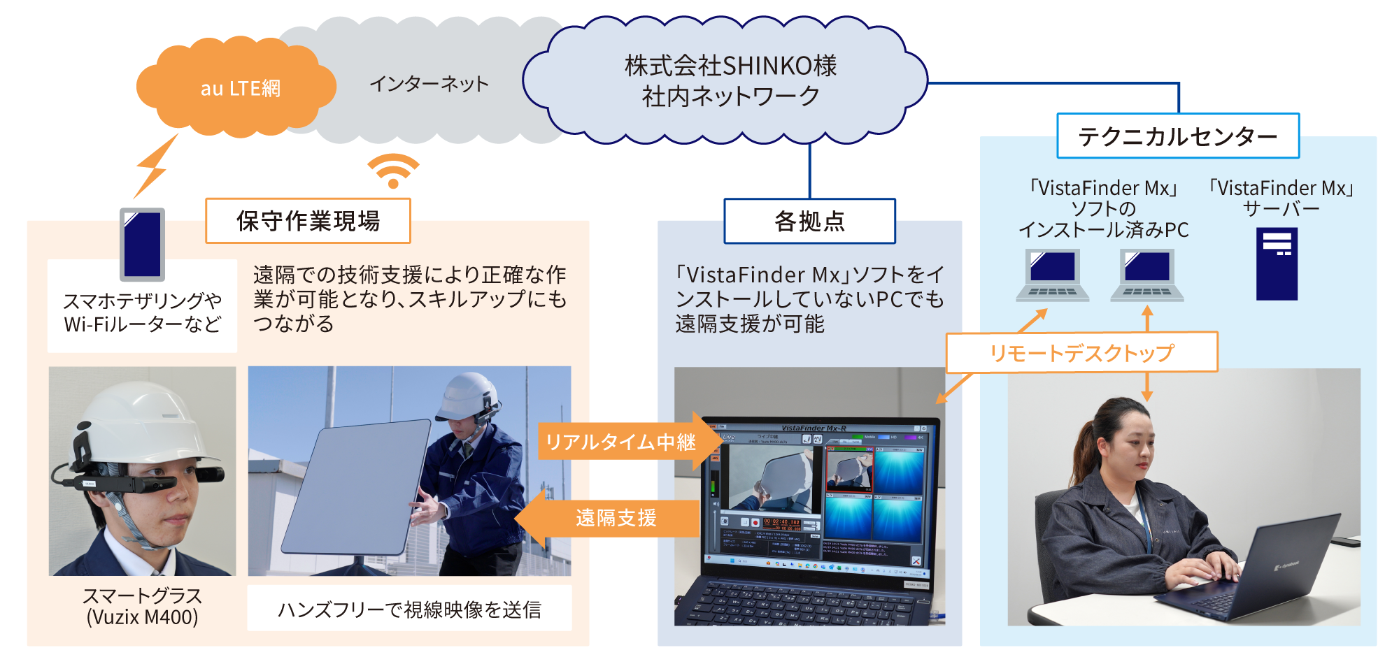 [2021年度] 未来洞察・新事業領域の探索（デジタルヘルスケアプロジェクト開始）、ビジネスアイデアの創出 [2022年度 サービスデザイン] KDDI DIGITAL GATEにてリーンスタートアップ (PoC)（計測、学び・気づき、コンセプトメイキング、プロト開発）[2023年度 アプリのアジャイル開発] KDDI アジャイル開発センター株式会社にて開発（スプリントレビュー、バックログ、スプリント計画、スプリント実行、リリースプロダクト）[サービスリリース 『Health Scan』]