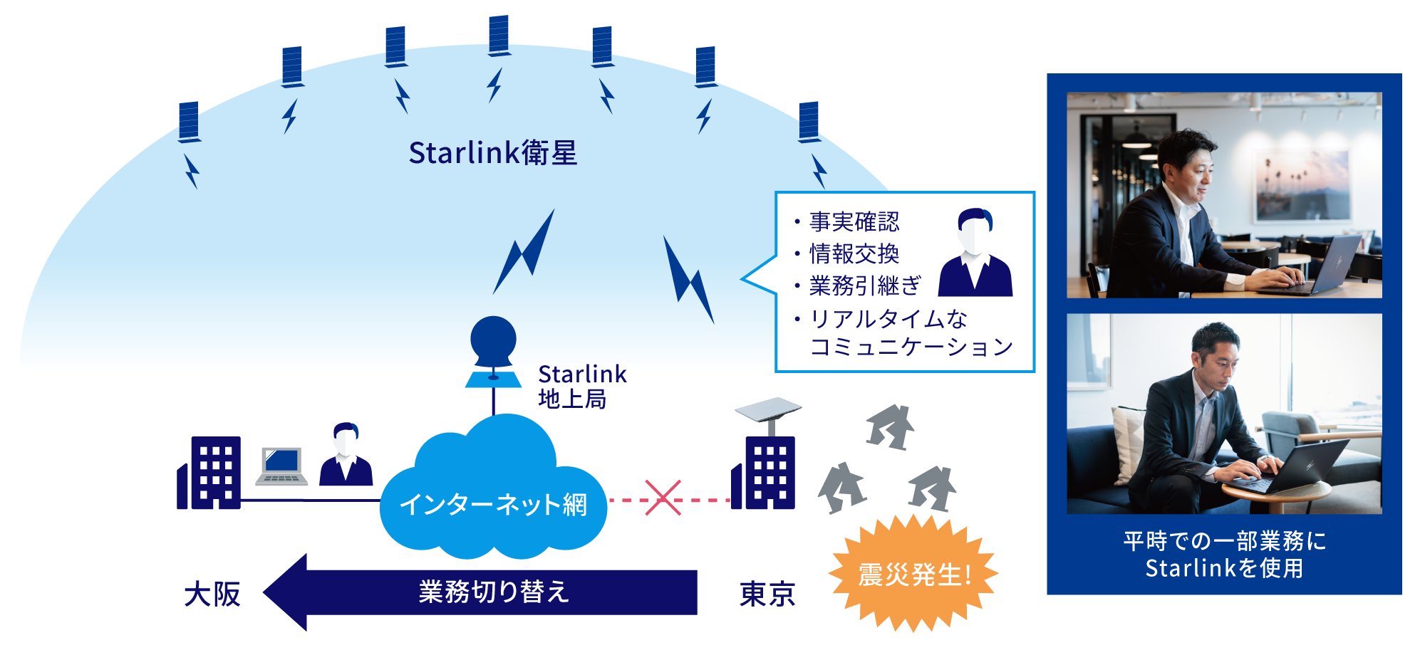 平時での一部業務にStarlinkを使用。東京で震災発生時、Starlink衛星によって事実確認、情報交換、業務引継ぎ、リアルタイムなコミュニケーションを実現。東京から大阪にインターネット網を切り替え、業務遂行が可能に。