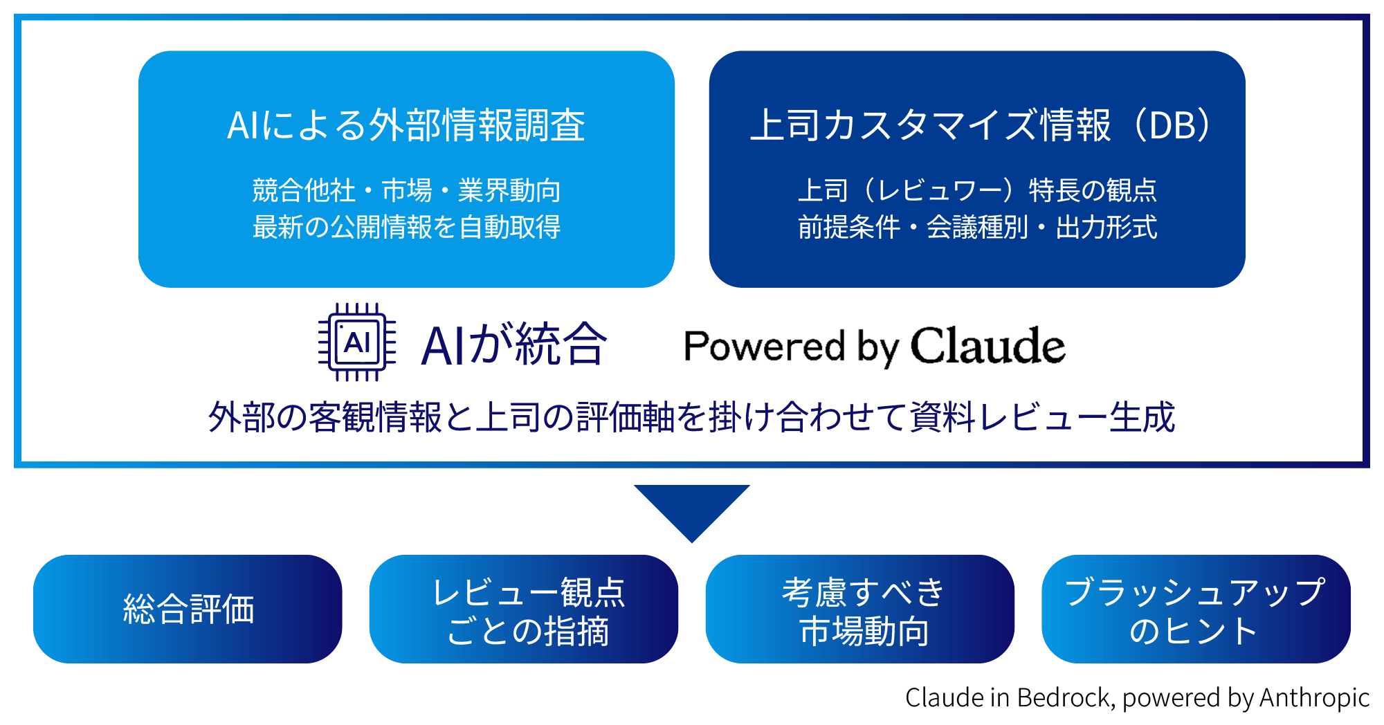 A-BOSSの資料レビュー機能の仕組み。「AIによる外部情報調査」と「上司カスタマイズ情報」をAIが統合し、資料の総合評価やブラッシュアップのヒントを生成するワークフロー。Claude in Bedrock, powered by Anthropic