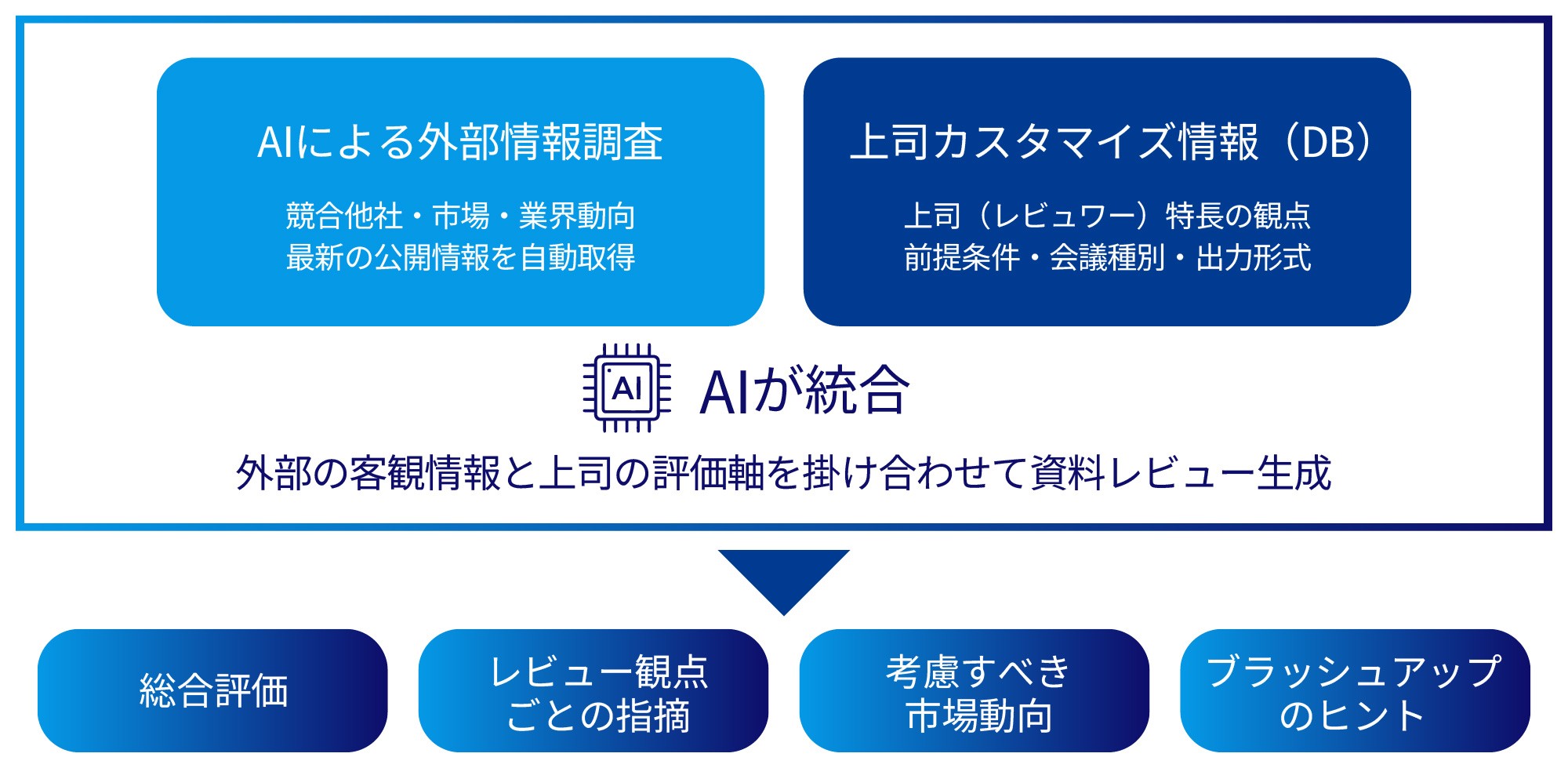 A-BOSSの資料レビュー機能の仕組み。「AIによる外部情報調査」と「上司カスタマイズ情報」をAIが統合し、資料の総合評価やブラッシュアップのヒントを生成するワークフロー
