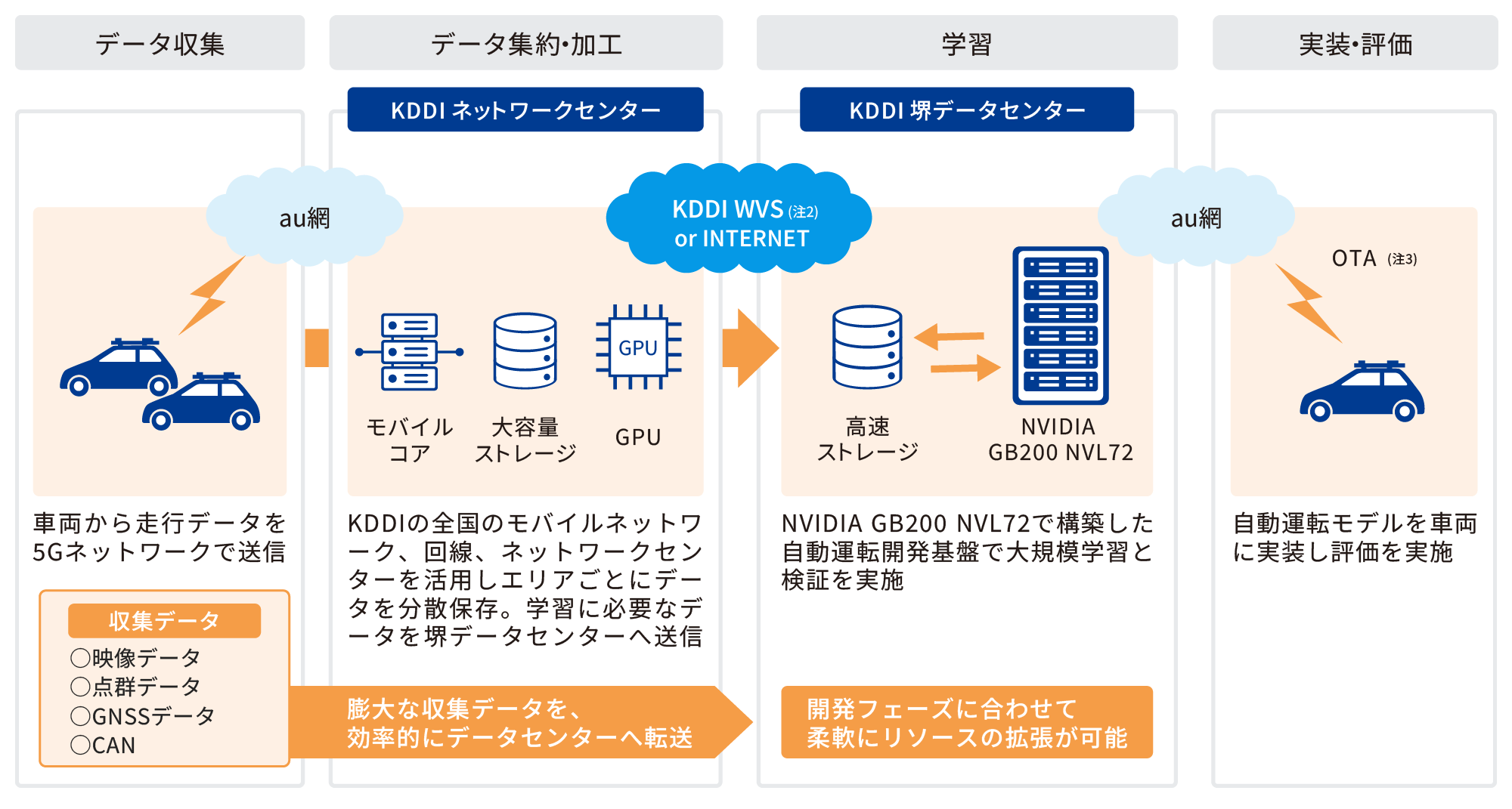 newmo様による自動運転タクシーの開発環境の構想図。5Gネットワークで収集した走行データをKDDIネットワークセンターで集約・加工し、KDDI堺データセンターへ転送。NVIDIA GB200 NVL72で構築した自動運転開発基盤で大規模学習と検証を行い、自動運転モデルを車両に実装し評価を実施するプロセスを示している