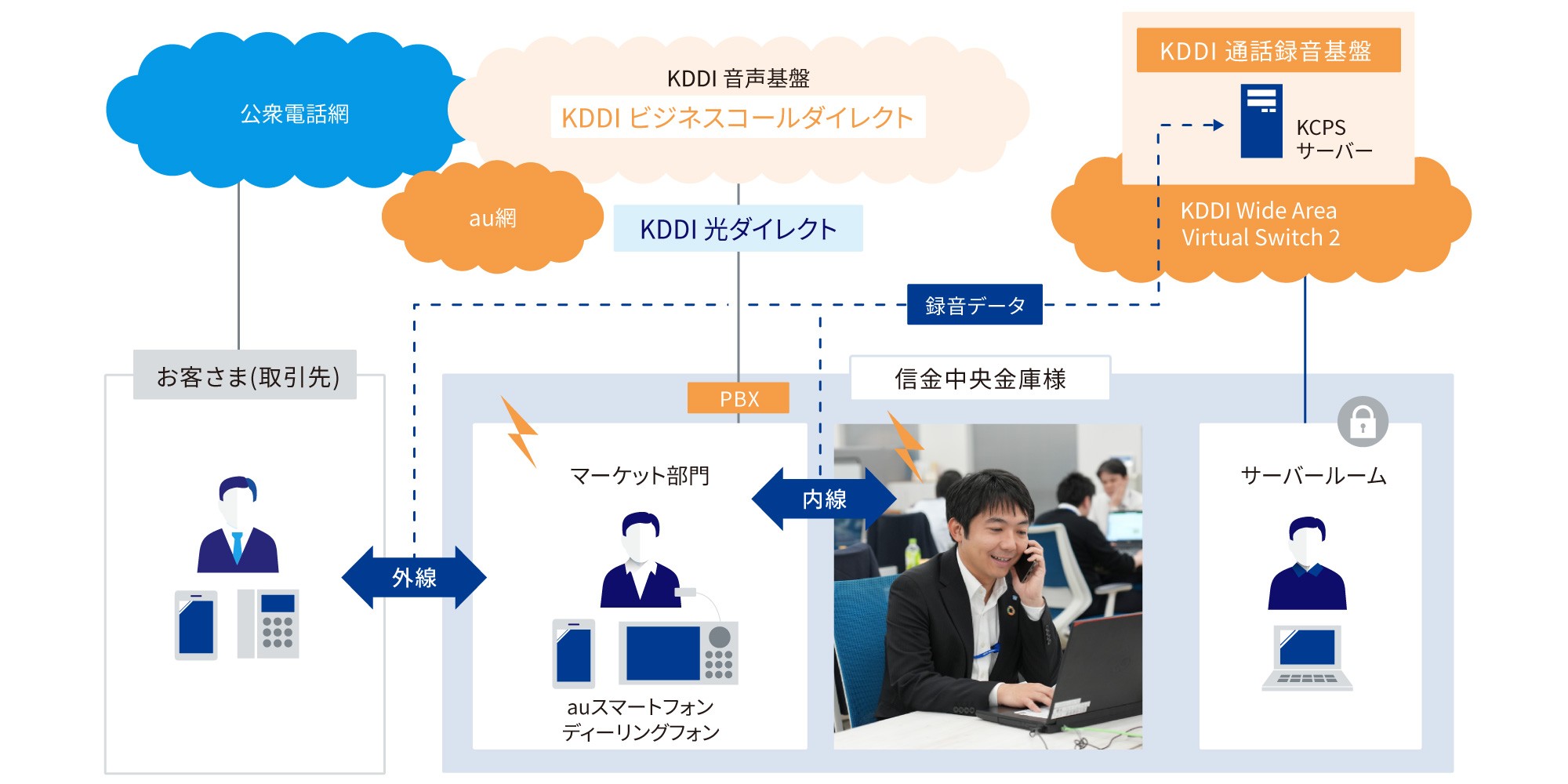 KDDIの通信システムのフローチャート。左側には『お客様（取引先）』と記載されたボックスがあり、外線と内線の接続が示されている。中央にはPBXとマーケット部門があり、auスマートフォンとディーリングフォンが描かれている。右側には『信金中央金庫様』があり、録音データとサーバールームが関連付けられている。全体的にKDDIの音声基盤やダイレクトサービスの流れが視覚化されている。
