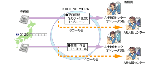 同時に接続できるコール数を曜日・時間によって設定し、あふれたコールをほかの受付先に接続