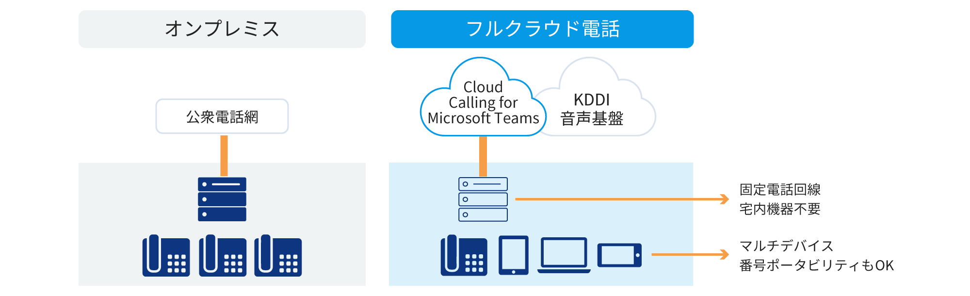 固定電話回線/宅内機器不要でマルチデバイス・番号ポータビリティ対応可能なフルクラウド電話サービス